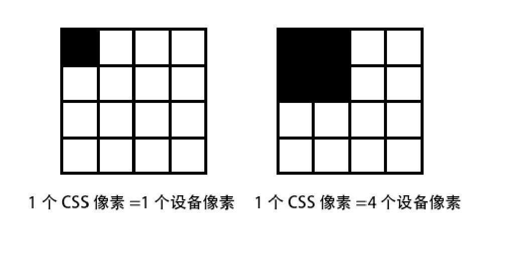 一个CSS像素在不同PPI屏幕上的显示